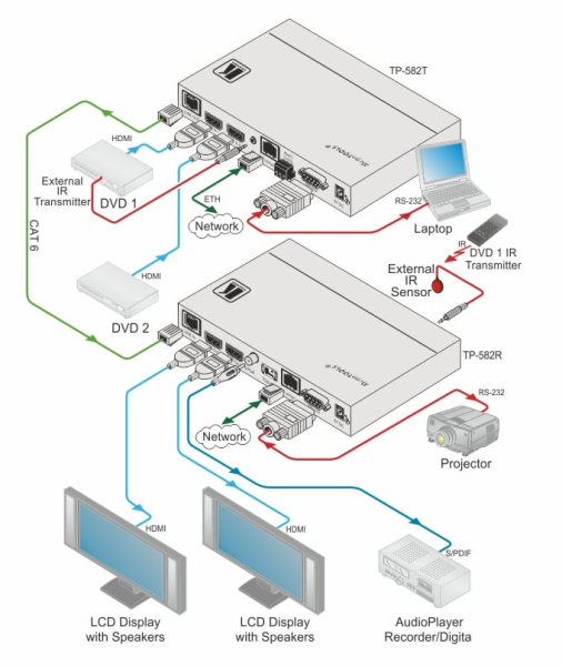 Extender HDBaseT Kramer TP-582T nadajnik