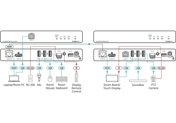 Extender HDBaseT / KVM Kramer TP-590R odbiornik