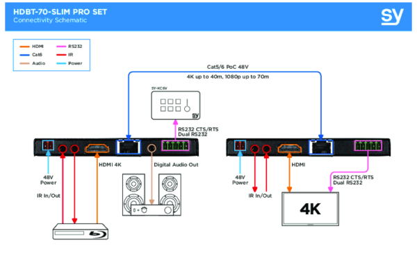 Extender HDBaseT SY SLIM 70 PRO zestaw