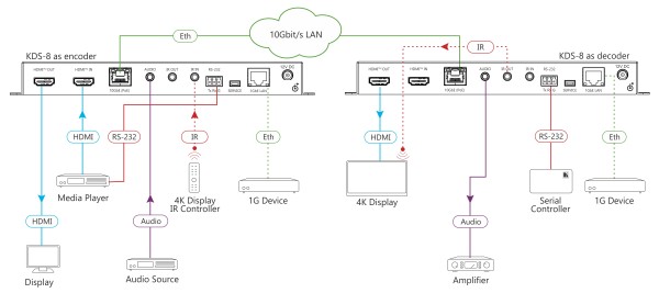 Transceiver strumieniowania wideo Kramer KDS-8