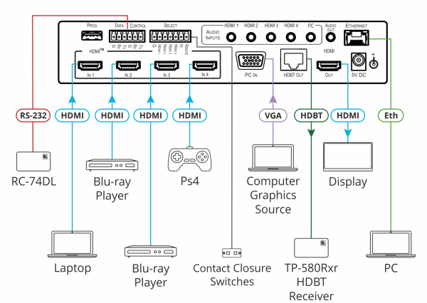 Switch prezentacyjny Kramer Kramer VP-440X wieloformatowy 5x2