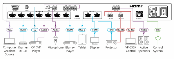Switch prezentacyjny Kramer VP-550X wieloformatowy 10x2
