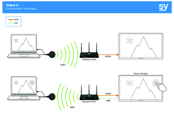 Wizard dongle SY WAND H HDMI + USB-A